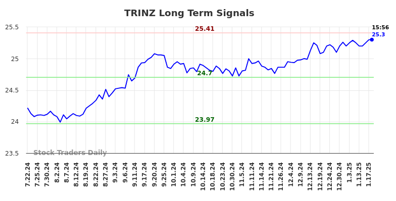 TRINZ Long Term Analysis for January 21 2025