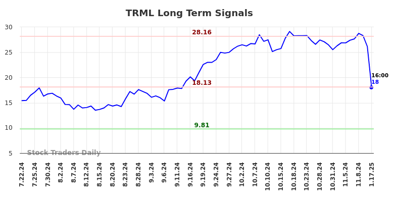 TRML Long Term Analysis for January 21 2025