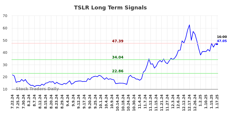 TSLR Long Term Analysis for January 21 2025 TSLR Long Term Analysis for January 21 2025
