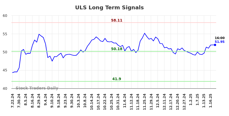 ULS Long Term Analysis for January 21 2025