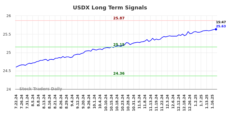 USDX Long Term Analysis for January 21 2025