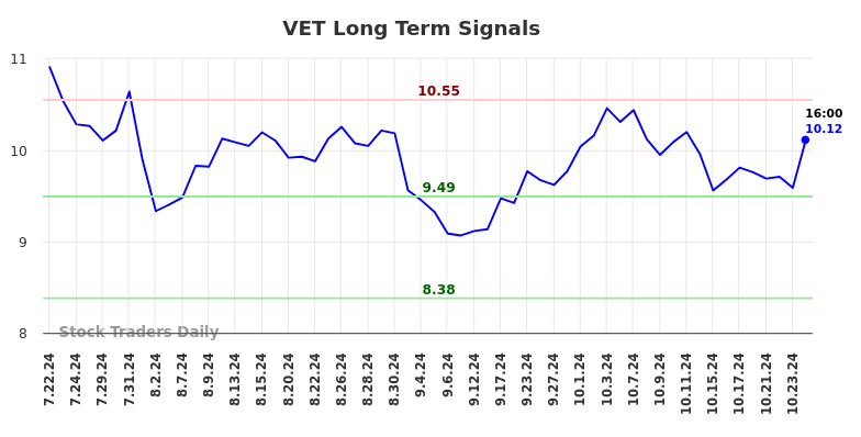 VET Long Term Analysis for January 21 2025