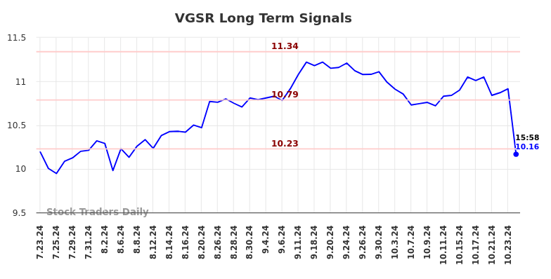 VGSR Long Term Analysis for January 21 2025