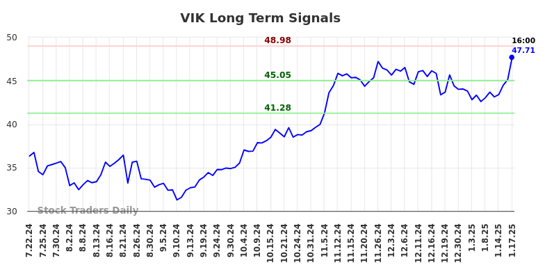 VIK Long Term Analysis for January 21 2025