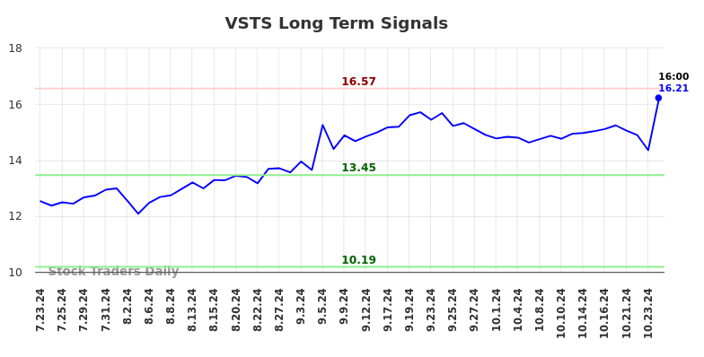 VSTS Long Term Analysis for January 21 2025