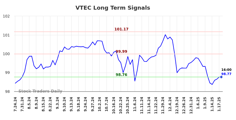 VTEC Long Term Analysis for January 21 2025 VTEC Long Term Analysis for January 21 2025