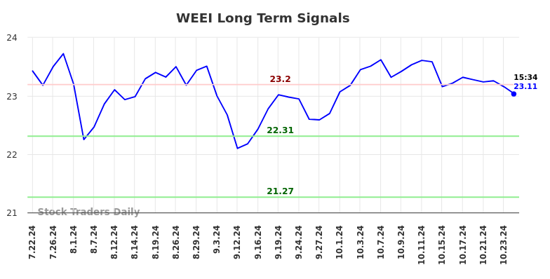 WEEI Long Term Analysis for January 21 2025