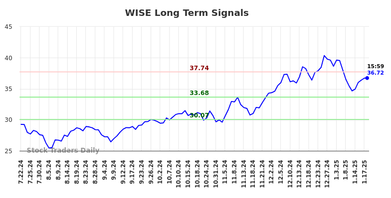 WISE Long Term Analysis for January 21 2025