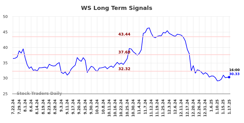 WS Long Term Analysis for January 21 2025