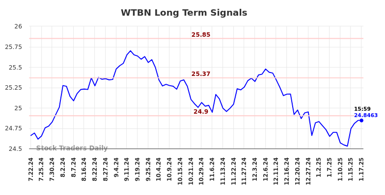 WTBN Long Term Analysis for January 21 2025