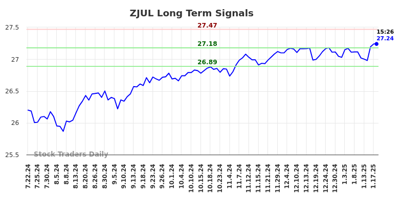 ZJUL Long Term Analysis for January 21 2025