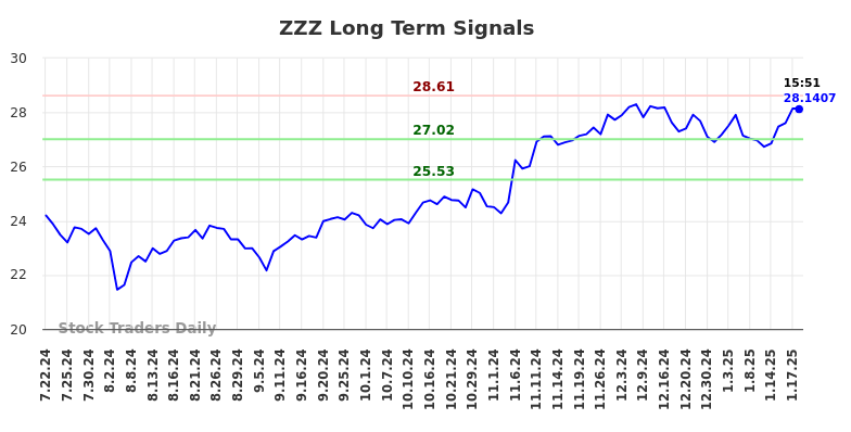 ZZZ Long Term Analysis for January 21 2025