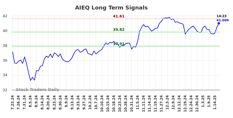 AIEQ Long Term Analysis for January 21 2025