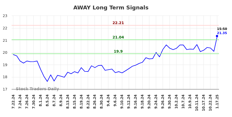 AWAY Long Term Analysis for January 21 2025