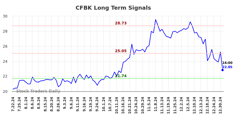 CFBK Long Term Analysis for January 21 2025