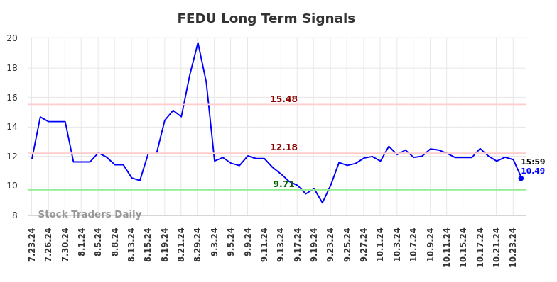 FEDU Long Term Analysis for January 21 2025