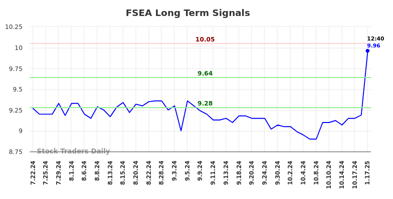 FSEA Long Term Analysis for January 21 2025