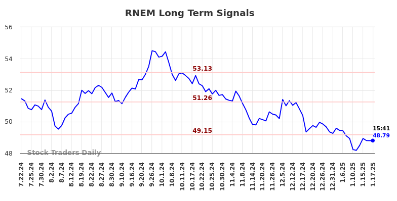 RNEM Long Term Analysis for January 21 2025