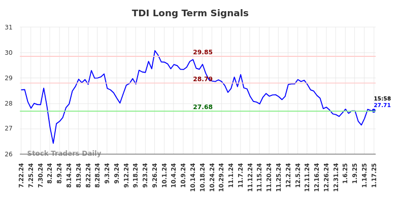 TDI Long Term Analysis for January 21 2025