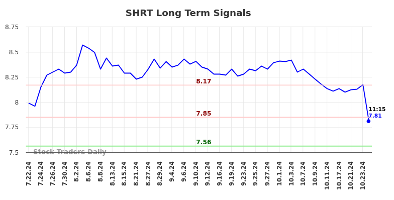 SHRT Long Term Analysis for January 21 2025