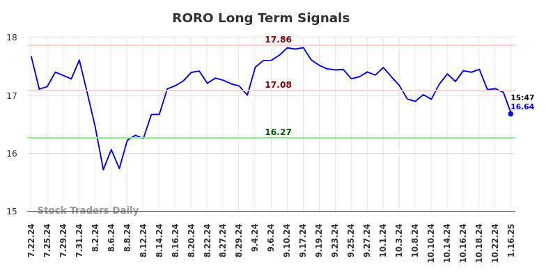 RORO Long Term Analysis for January 21 2025