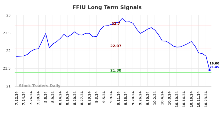 FFIU Long Term Analysis for January 21 2025