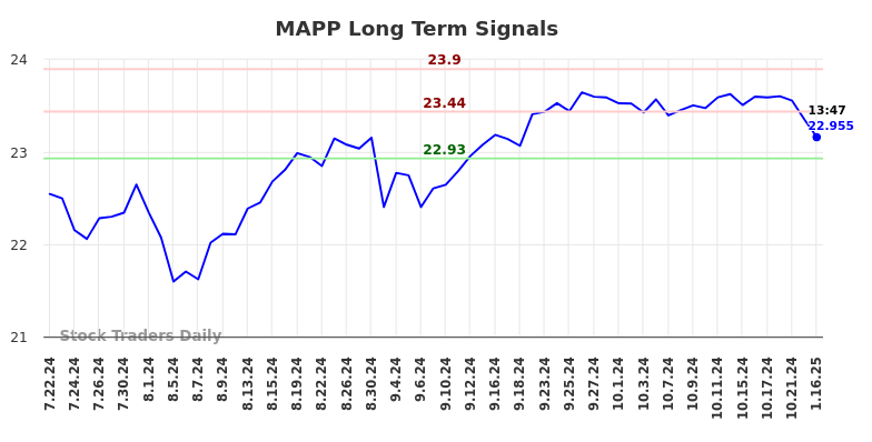 MAPP Long Term Analysis for January 21 2025