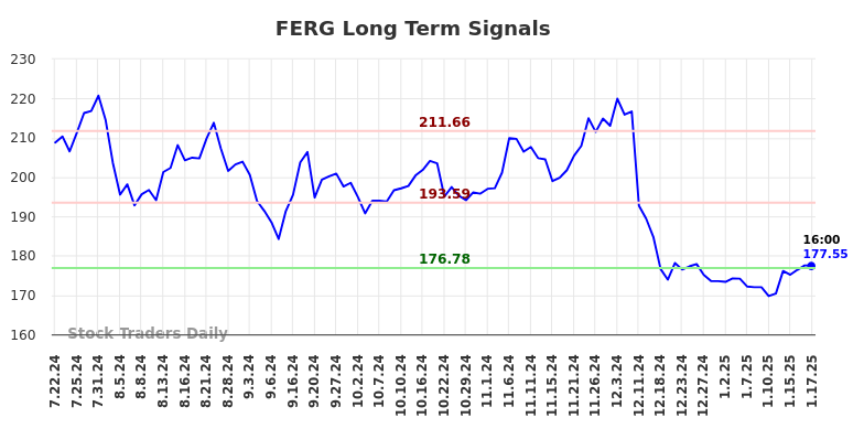 FERG Long Term Analysis for January 21 2025