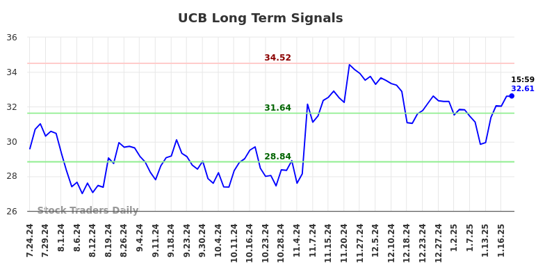 UCB Long Term Analysis for January 21 2025