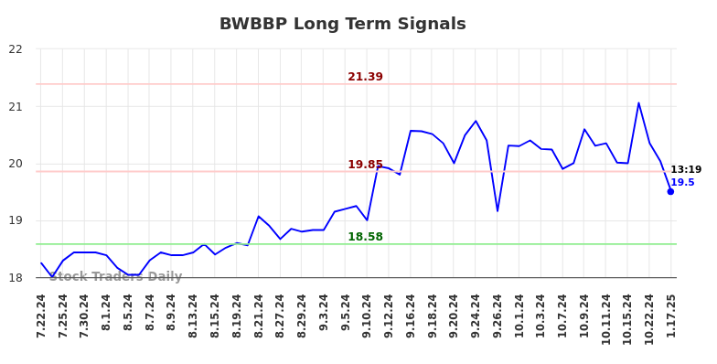 BWBBP Long Term Analysis for January 21 2025