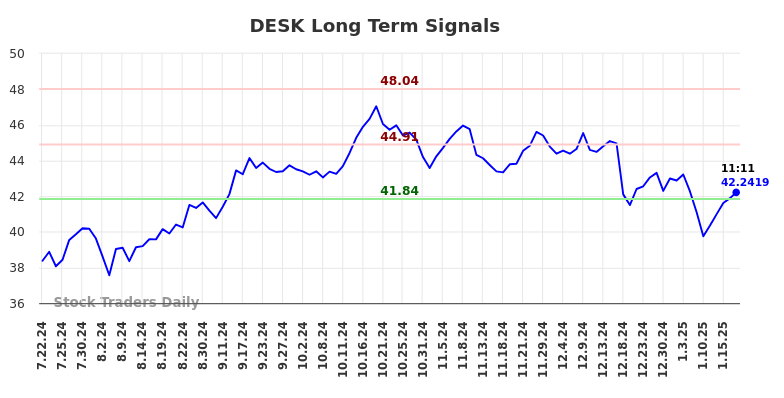 DESK Long Term Analysis for January 21 2025