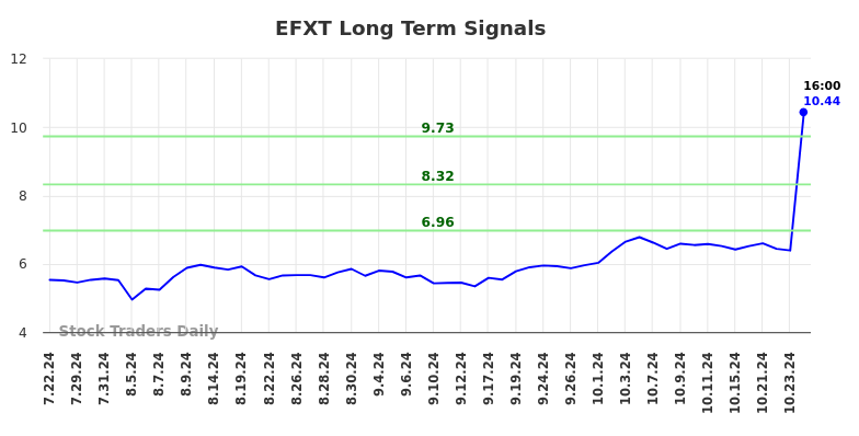 EFXT Long Term Analysis for January 21 2025