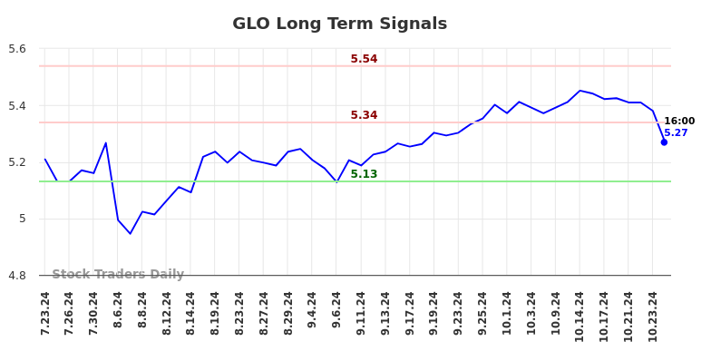 GLO Long Term Analysis for January 21 2025