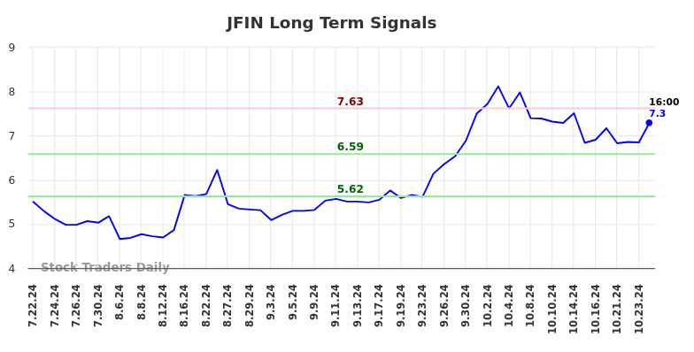 JFIN Long Term Analysis for January 21 2025