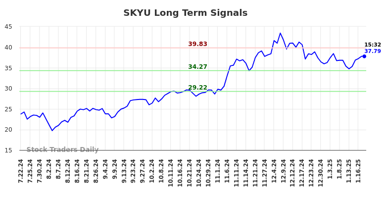 SKYU Long Term Analysis for January 21 2025