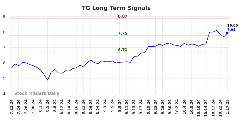 TG Long Term Analysis for January 21 2025