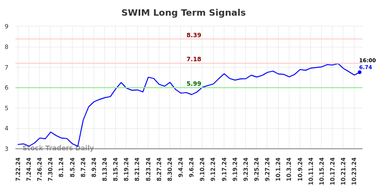 SWIM Long Term Analysis for January 21 2025