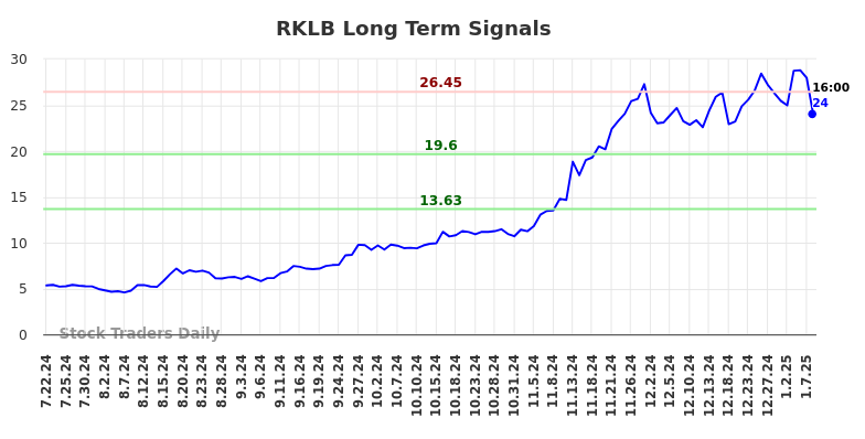 RKLB Long Term Analysis for January 21 2025