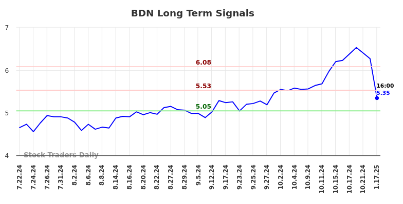 BDN Long Term Analysis for January 21 2025 BDN Long Term Analysis for January 21 2025