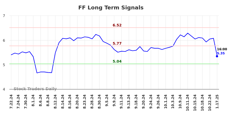 FF Long Term Analysis for January 21 2025