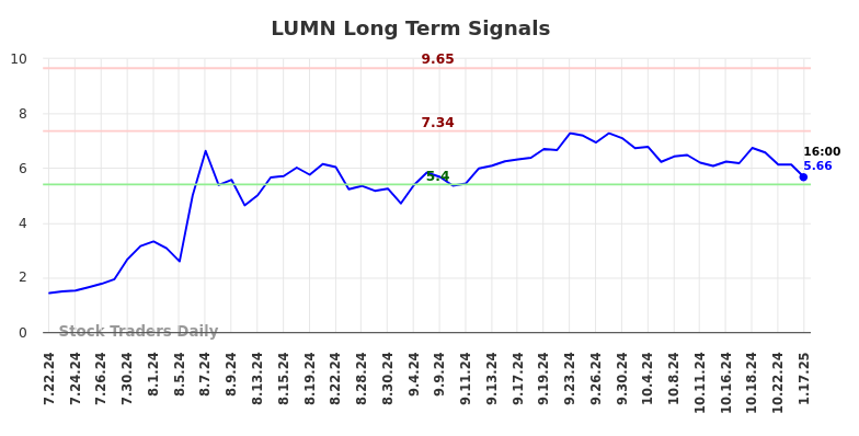 LUMN Long Term Analysis for January 21 2025