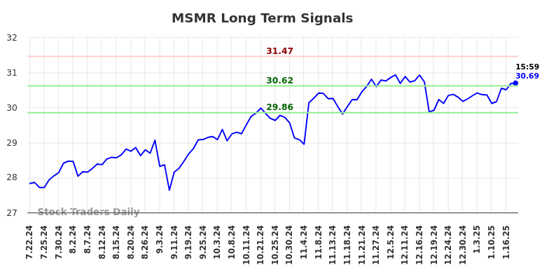 MSMR Long Term Analysis for January 21 2025