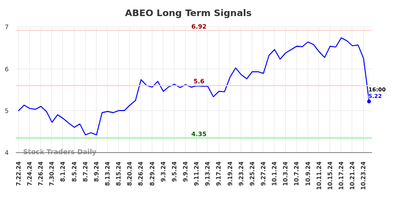 ABEO Long Term Analysis for January 21 2025