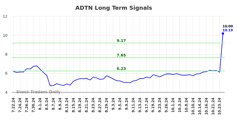 ADTN Long Term Analysis for January 21 2025