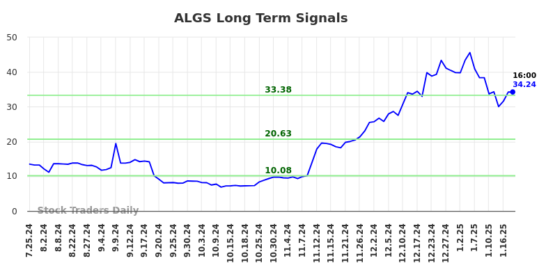 ALGS Long Term Analysis for January 21 2025