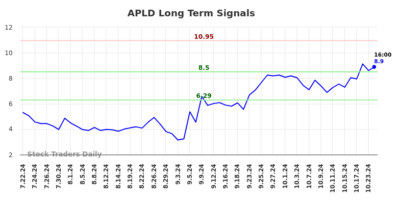 APLD Long Term Analysis for January 21 2025