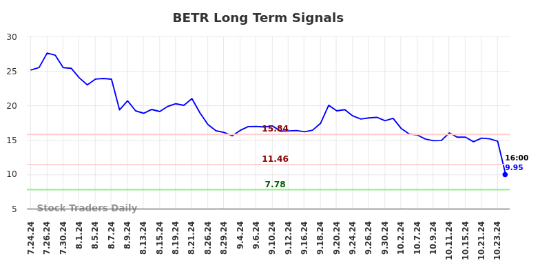 BETR Long Term Analysis for January 21 2025