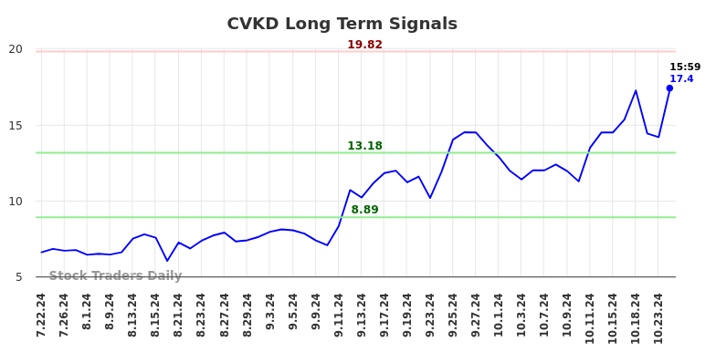 CVKD Long Term Analysis for January 21 2025