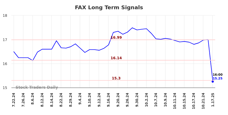 FAX Long Term Analysis for January 21 2025