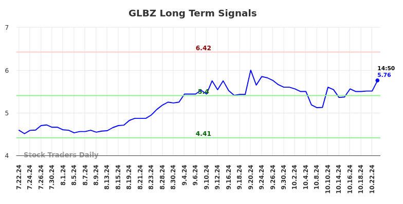 GLBZ Long Term Analysis for January 21 2025